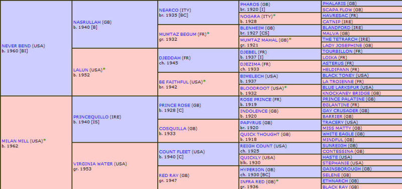 Mill Reef pedigree